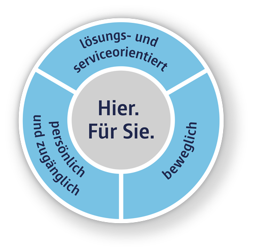 Werte der Clientis. Hier. Für Sie: lösungs - und serviceorientiert, beweglich, persönlich und zugänglich